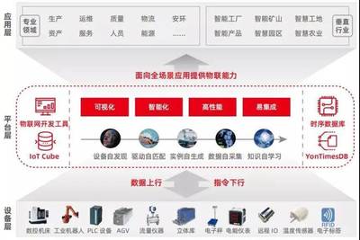 數(shù)據(jù)驅(qū)動(dòng)智能工業(yè) 用友AIoT打造少人化、無人化工作場(chǎng)景